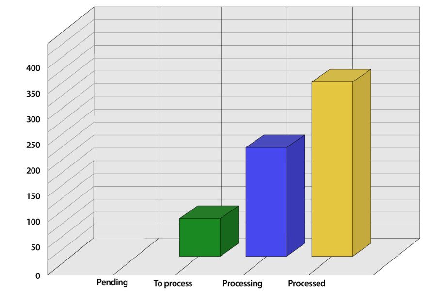 Workflow Optimization