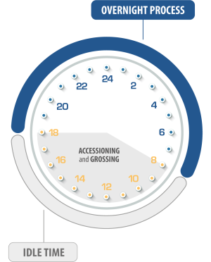 Traditional Tissue Processing Workflow